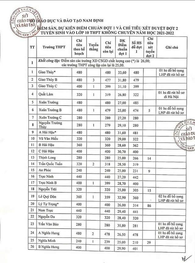 Điểm chuẩn lớp 10 năm 2021 Nam Định công lập
