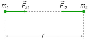 Lực hấp dẫn giữa hai vật m1 và m2