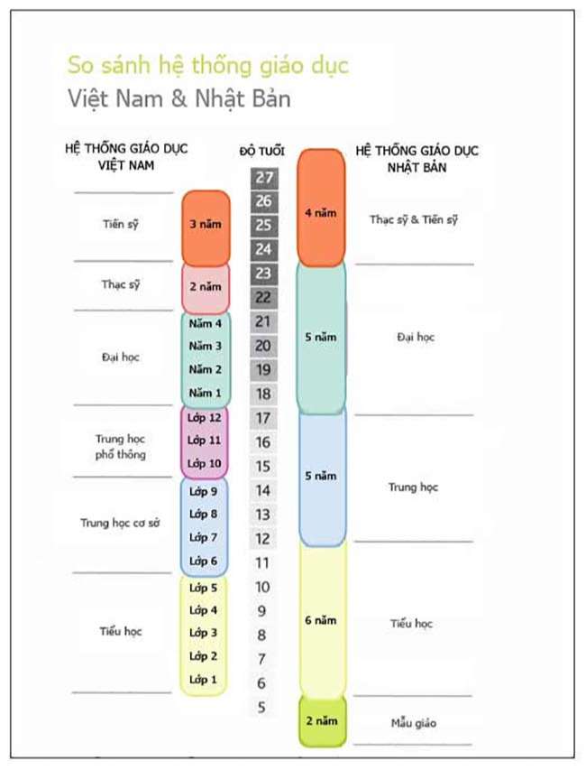 sơ đồ so sánh hệ thống giáo dục Việt Nam và Nhật bản