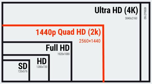 1440p còn được gọi là QHD, WQHD hay độ phân giải 2K.