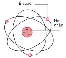 sơ lược về cấu tạo nguyên tử