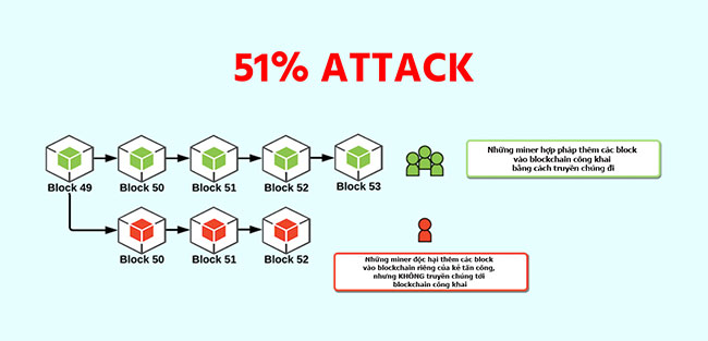 Tấn công 51% đề cập đến một cuộc tấn công tiềm năng vào tính toàn vẹn của hệ thống blockchain