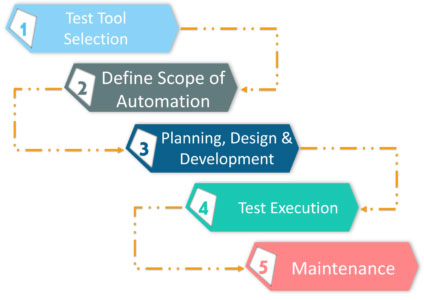 Automation testing đòi hỏi việc lập kế hoạch và thiết kế cẩn thận