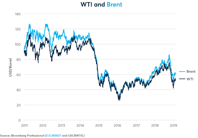 Mức giá Brent Crude và WTI