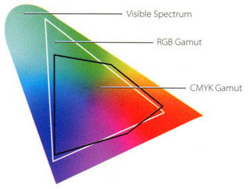 So sánh không gian màu CMYK và RGB