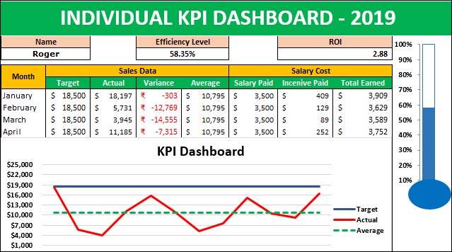 Hiệu suất của KPI