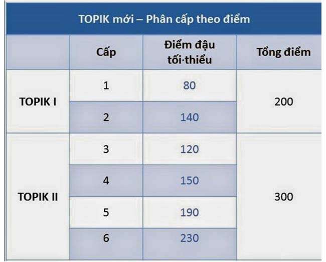 Phân loại cấp độ chứng chỉ tiếng Hàn Topik theo điểm số
