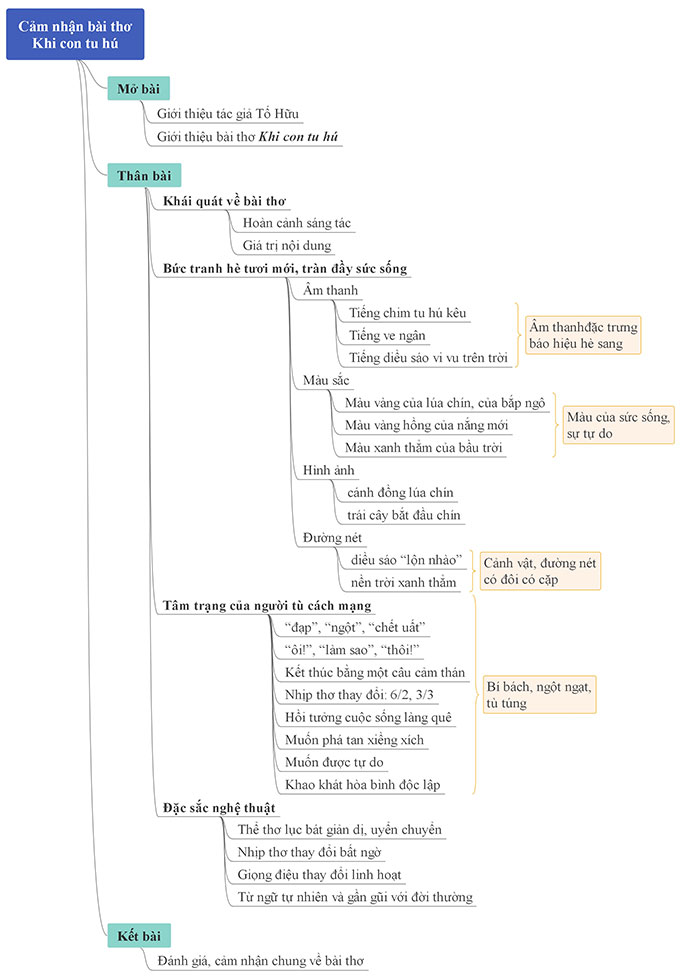 Sơ đồ tư duy cảm nhận bài thơ Khi con tu hú (Tố Hữu)