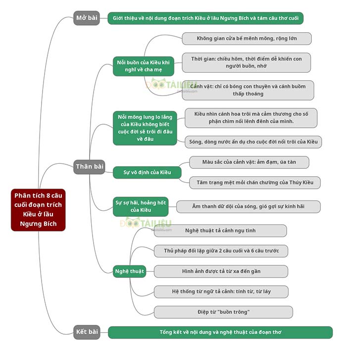 Sơ đồ tư duy 8 câu cuối đoạn trích Kiều ở lầu Ngưng Bích
