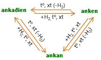 sự chuyển hóa giữa ankan anken và ankadien