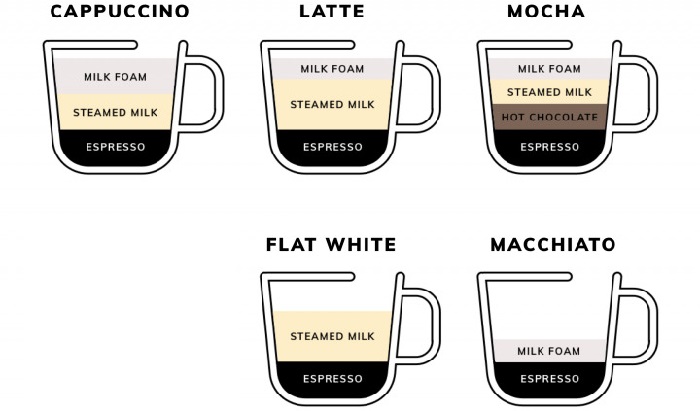 Phân biệt Latte với Mocha, Cappuccino, Macchiato, Flat White