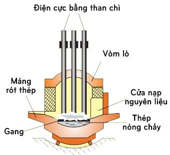 sản xuất thép bằng phương pháp lò điện