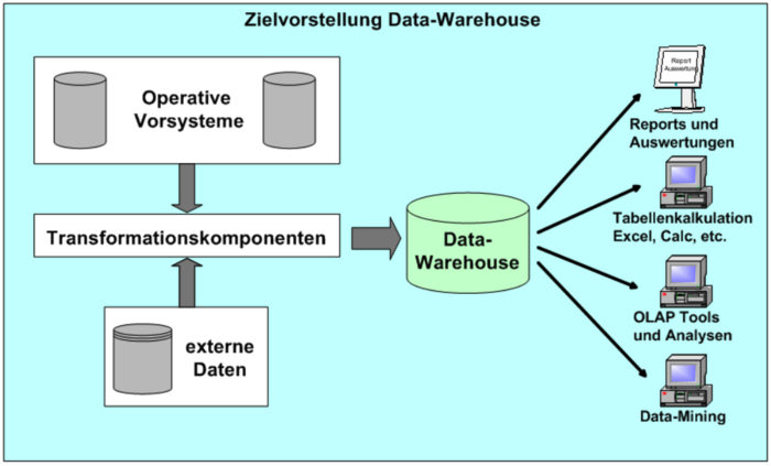 Hình ảnh mô tả thiết kế của Data warehouse. (Ảnh: miền công cộng)