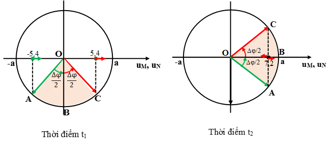Cách giải Bài tập xác định li độ, vận tốc, trạng thái của phần tử trong Sóng cơ hay, chi tiết - Vật Lí lớp 12