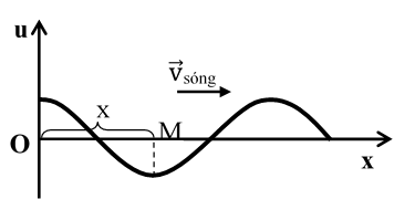 Sóng cơ là gì ? Sóng dọc, sóng ngang, phương trình sóng hay, chi tiết