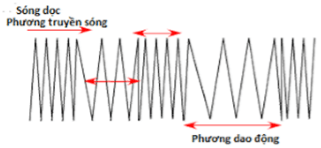 Sóng cơ và sự truyền sóng cơ - Lý thuyết Vật Lý 12 đầy đủ